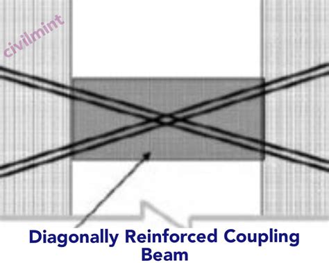 Coupling Beam: Definition, Types, Design, Construction & Applications