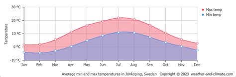 Jönköping Climate By Month | A Year-Round Guide