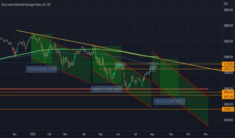 DJI Chart — Dow Jones Index — TradingView