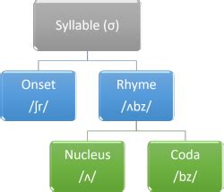 ELT Concourse: the syllable and phonotactics