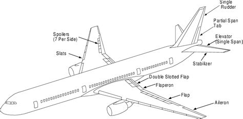 Figure 2 from Design considerations in Boeing 777 fly-by-wire computers ...