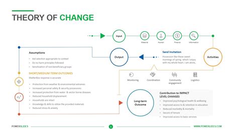 Theory Of Change Logic Model Template