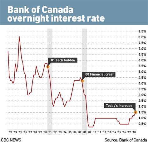 Bank of Canada raises benchmark interest rate to 1.5%, noting trade tensions | CBC News