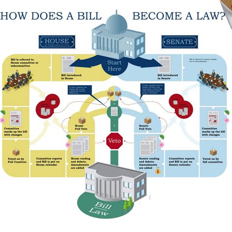 How A Bill Becomes A Law Flowchart