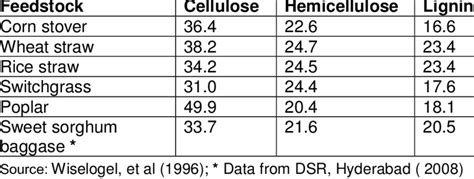 Cellulose, hemicellulose, and lignin Content in various sources of biomass | Download Table