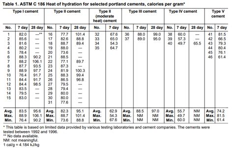 Low Heat Cement - Structural Guide