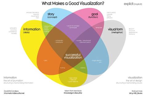 Information Design or Graphic Design | Information visualization, Data visualization, Infographic