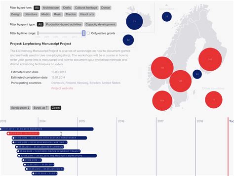 Nordic Culture Point interactive visualization