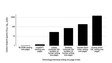 How Green is AI? Comparing the Carbon Footprint of Artificial ...