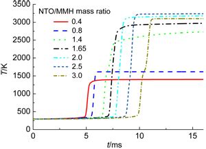 Construction and Analysis of a Chemical Kinetic Model for Monomethylhydrazine/Nitrogen Tetroxide ...