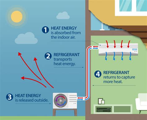 Heat Pumps - Energy and Cost Effective Heating & Cooling Solutions