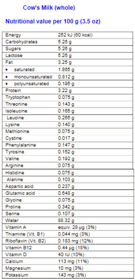 Cow Milk Nutritional Value Per 100g | A Listly List