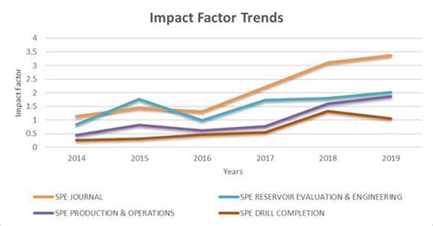 SPE Journals Continue To Increase Their Impact on Science and Engineering