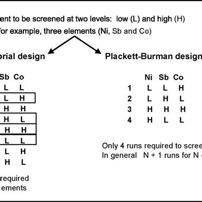 Advantages of Plackett-Burman design. | Download Scientific Diagram