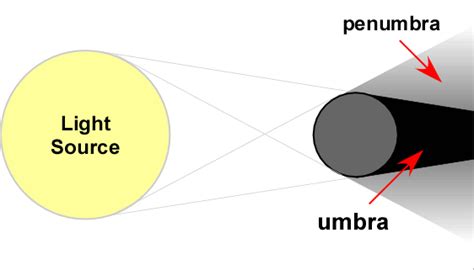 Nishantzworld: The Umbra & Penumbra of Life