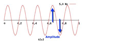 Frequency, Cycle, Wavelength, Amplitude and Phase | Aruba Blogs