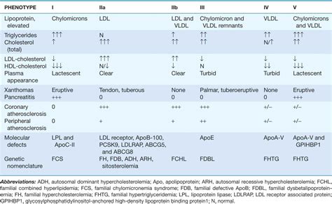 Disorders of Lipoprotein Metabolism | Thoracic Key