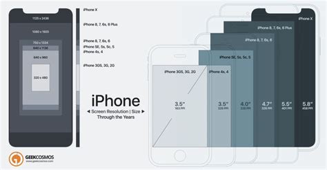 iPhone X To 2G Screen Size & Resolution Compared [Infographic] | Iphone ...