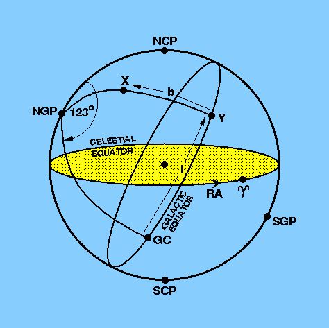 figure 19: The galactic coordinate system.