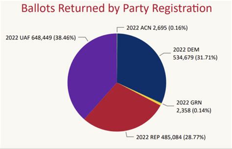 Ballot Return Update (Election Day) | Colorado Pols