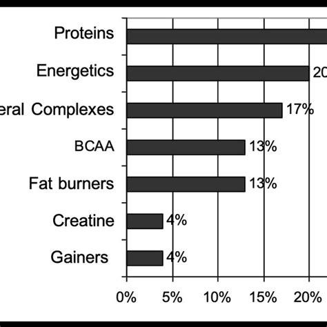 Types of sports nutrition most commonly used by student-athletes. | Download Scientific Diagram