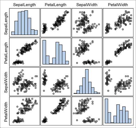 Scatter plot matrix with a twist - Graphically Speaking