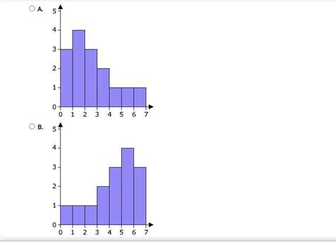 Please hurry Which histogram shows a left-skewed distribution ...