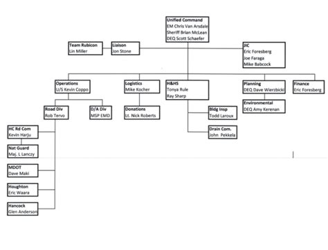 Unified Command Structure - Keweenaw Report