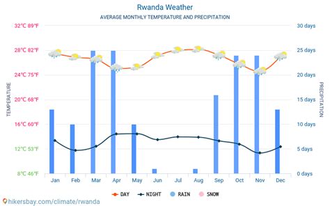 Weather and climate for a trip to Rwanda: When is the best time to go?