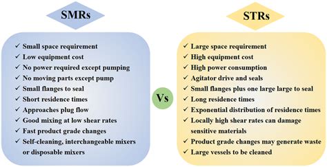 Potential advantages of SMRs compared to STRs. | Download Scientific Diagram