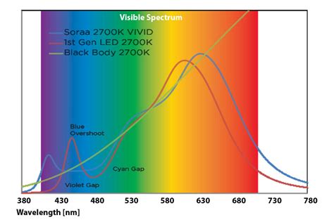 Soraa Announces First Full Spectrum LED MR16 Lamp Challanging Halogen Color Performance — LED ...