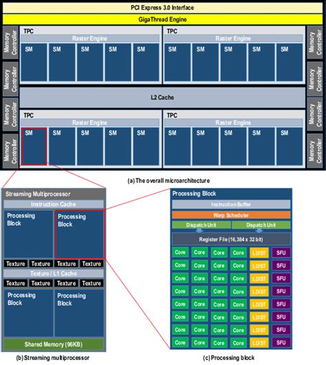 Pascal GPU microarchitecture | Download Scientific Diagram