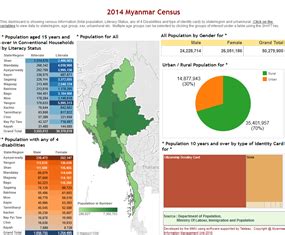 The 2014 Myanmar Population and Housing Census | MIMU