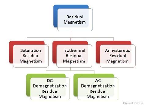 What is Residual Magnetism? - its Types - Circuit Globe