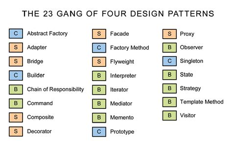 An Introduction to Software Design Patterns