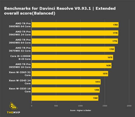 Davinci Resolve V0.93.1 | Extended Overall Score(Balanced)