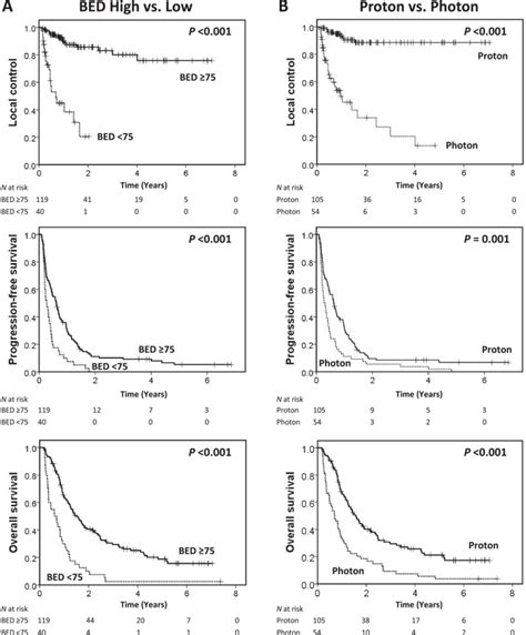 Clinical and Dosimetric Results of Proton or Photon Radiation Therapy for Large (>5 cm ...