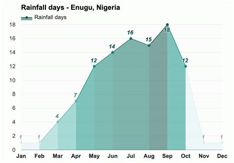 Yearly & Monthly weather - Enugu, Nigeria