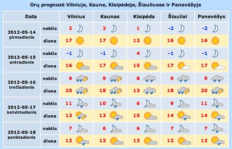 Darbas komunikacijos srityje: Orai klaipeda menesiui