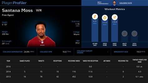 Santana Moss Stats & Fantasy Ranking - PlayerProfiler