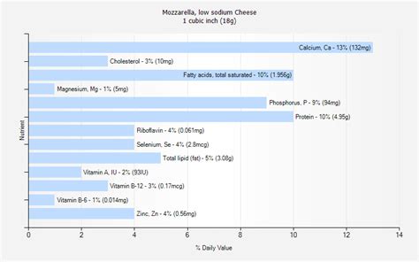 Mozzarella, low sodium Cheese nutrition