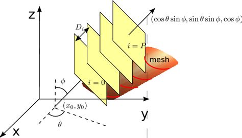 7: Determining the orientation of the axis. | Download Scientific Diagram