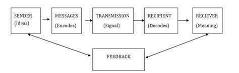 Concept map about the elements of communication - Brainly.ph