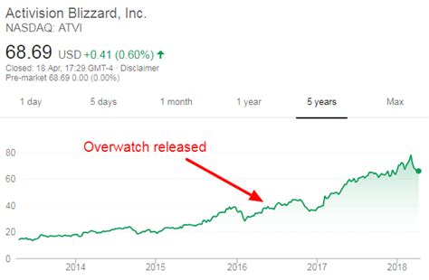 Activision Blizzard Stock / Activision Blizzard Stock Going Higher From ...