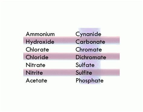 Common Polyatomic Ions Quiz