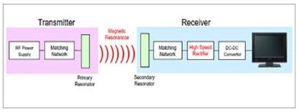 Wireless Power Transfer: Working principle, Benefits, and Applications - Electrical Equipment