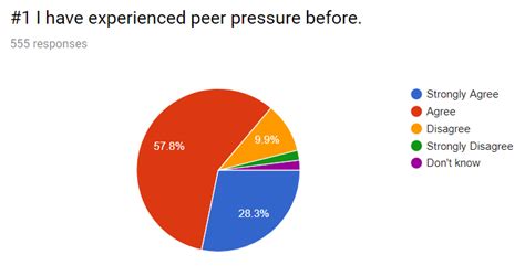 Negative Peer Pressure Statistics