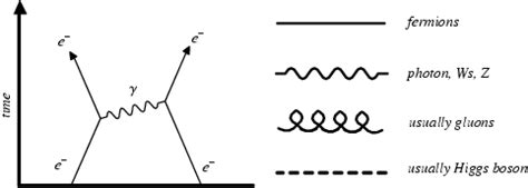 Feynman Diagram -- from Eric Weisstein's World of Physics