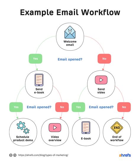 9 Key Types of Marketing Campaigns and Successful Examples