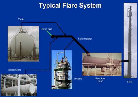 Flare System: Definition, Types, Components, and Design – What Is Piping